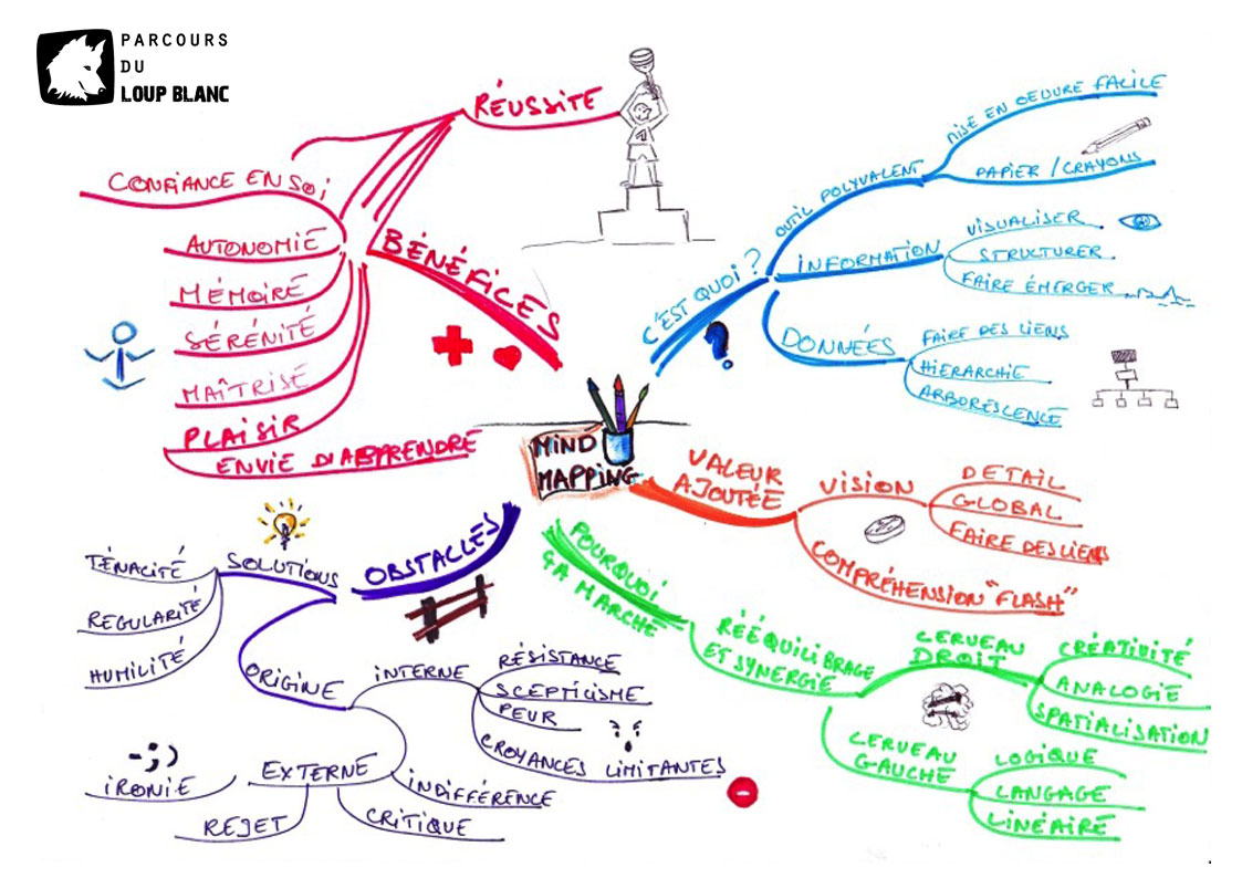 Carte heuristique vie quotidienne